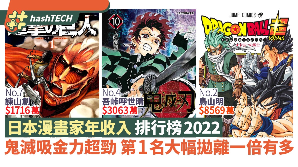 22日本漫畫家收入top 鬼滅 吸金力強第1名大幅拋離一倍 22日本漫畫家收入top 鬼滅 吸金力強第1名大幅拋離一倍