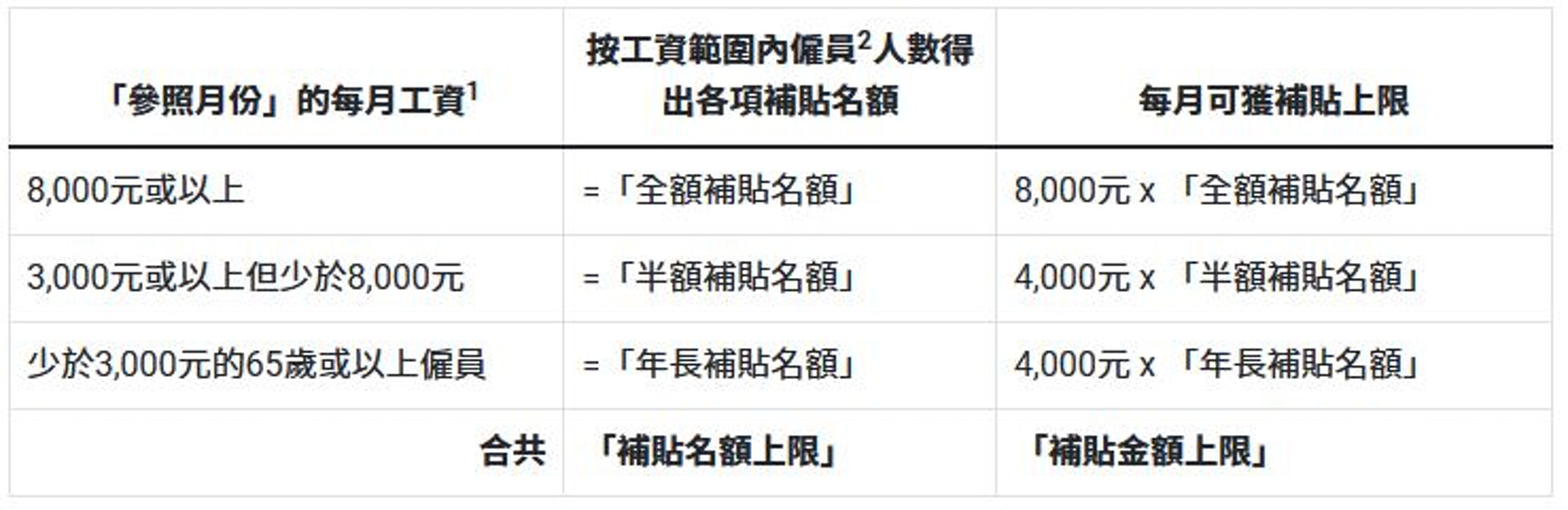 補貼金額。
