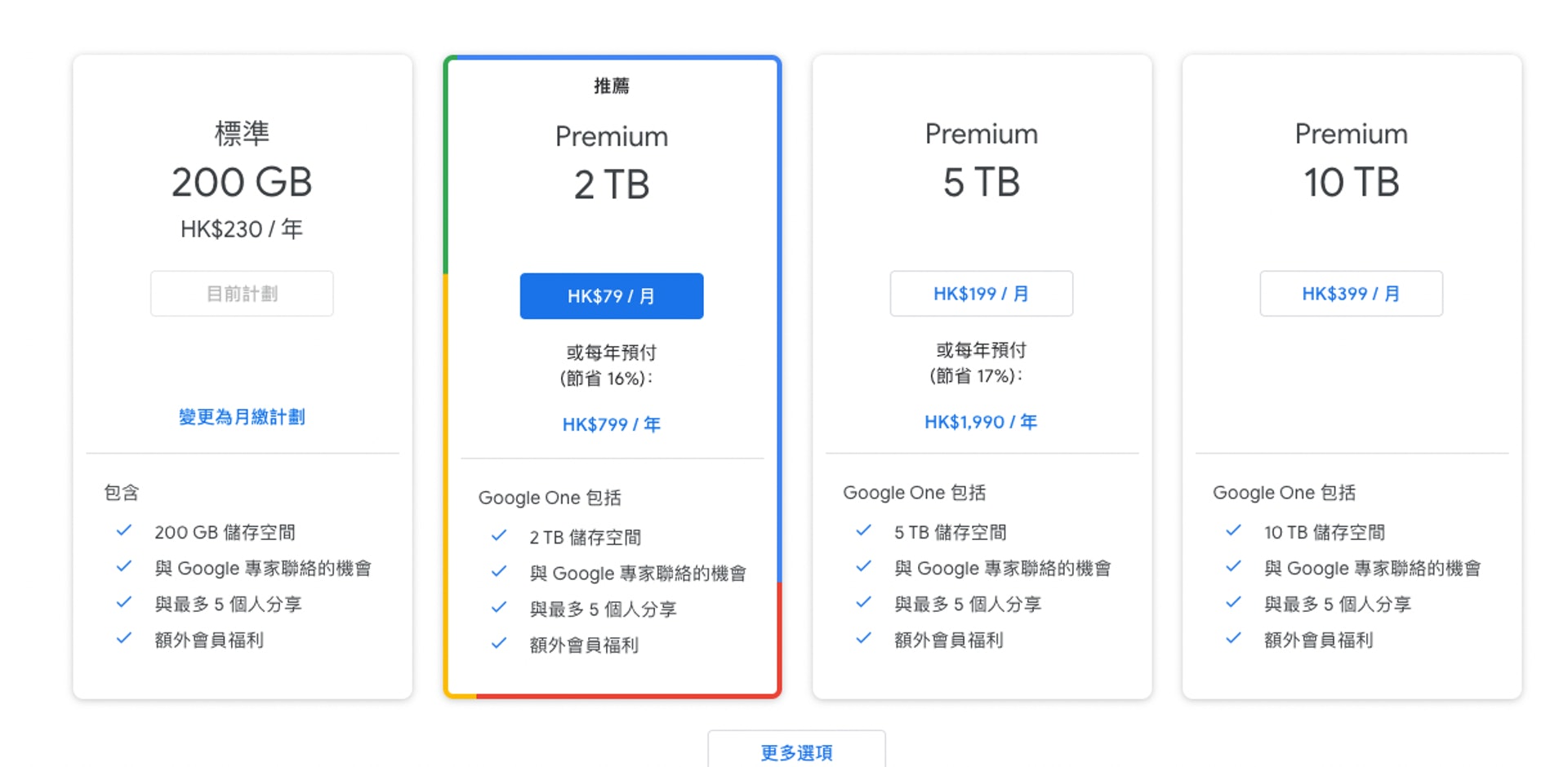 以 Google One 目前的儲存付費方案為例,如果可以容量壓至 15GB 內,一年可以節$100~200 的額外支出(圖 Google) 以 Google One 目前的儲存付費方案為例,如果可以容量壓至 15GB 內,一年可以節$100~200 的額外支出(圖 Google)