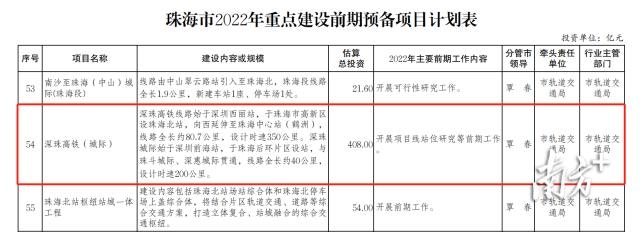 珠海市2022年重點建設前期預備項目。（南方日報）