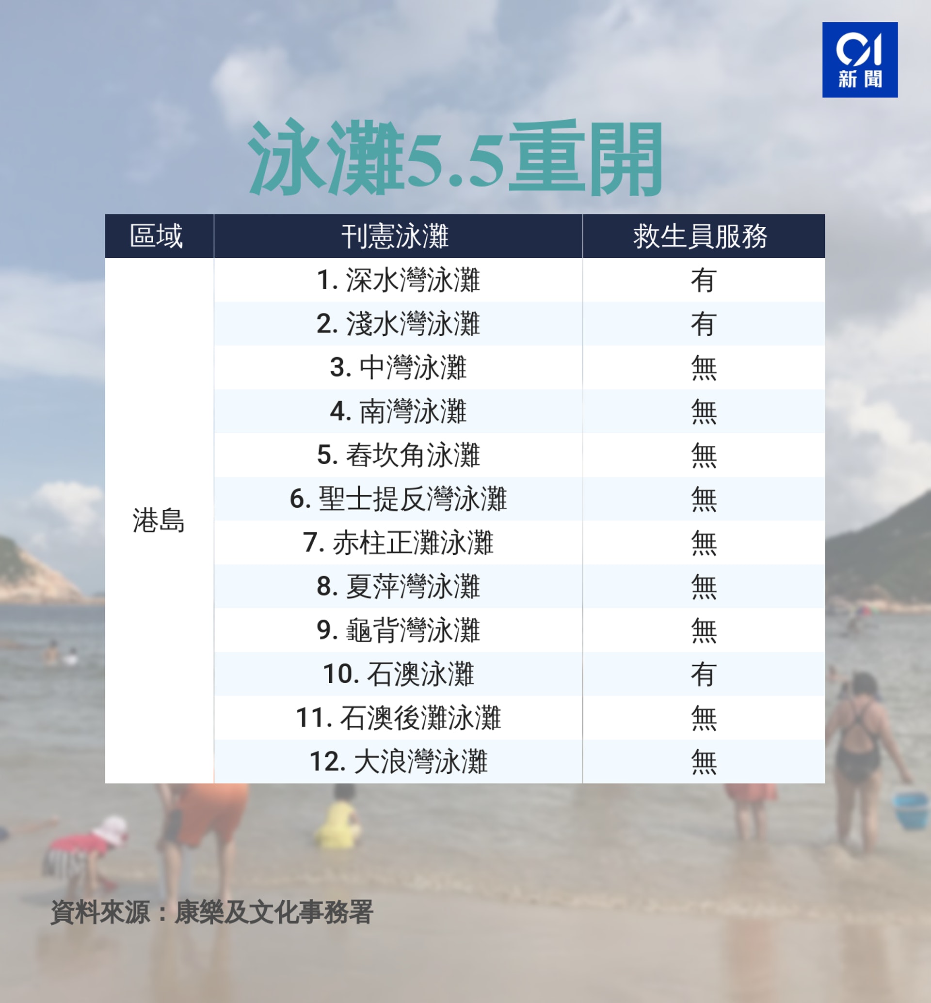 泳灘5月5日重開,只15個有救生員服務 泳灘5月5日重開,只15個有救生員服務