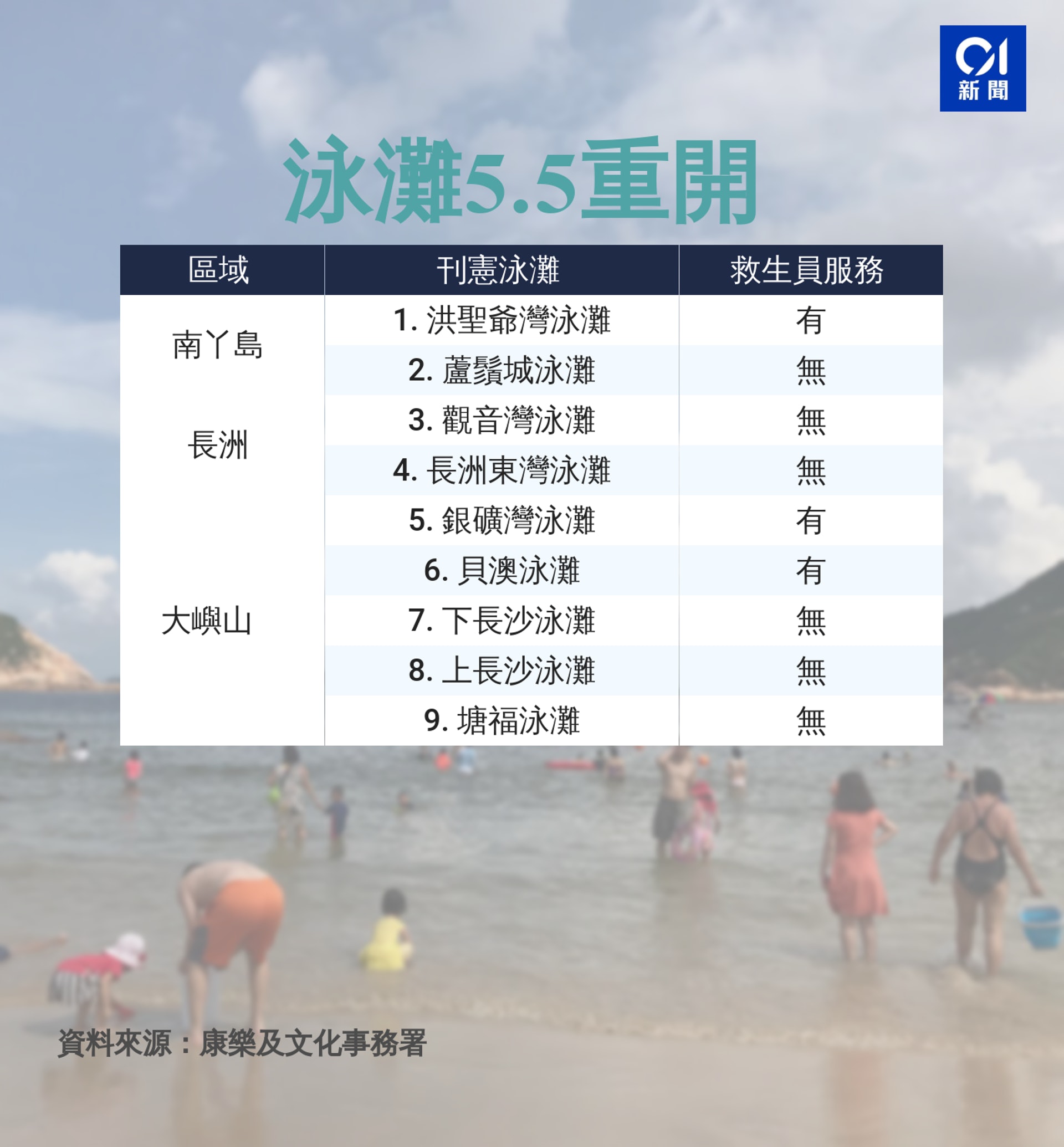 泳灘5月5日重開,只15個有救生員服務 泳灘5月5日重開,只15個有救生員服務