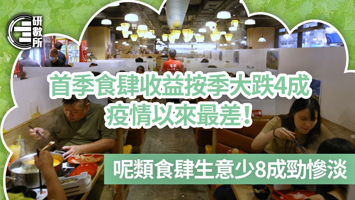 首季食肆收益跌至152億元 疫情以來最差!按季少4成生意 首季食肆收益跌至152億元 疫情以來最差!按季少4成生意