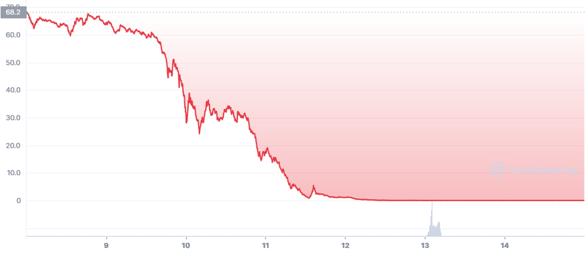 科技．未來｜LUNA幣值幾近歸零是時候監管穩定幣了？