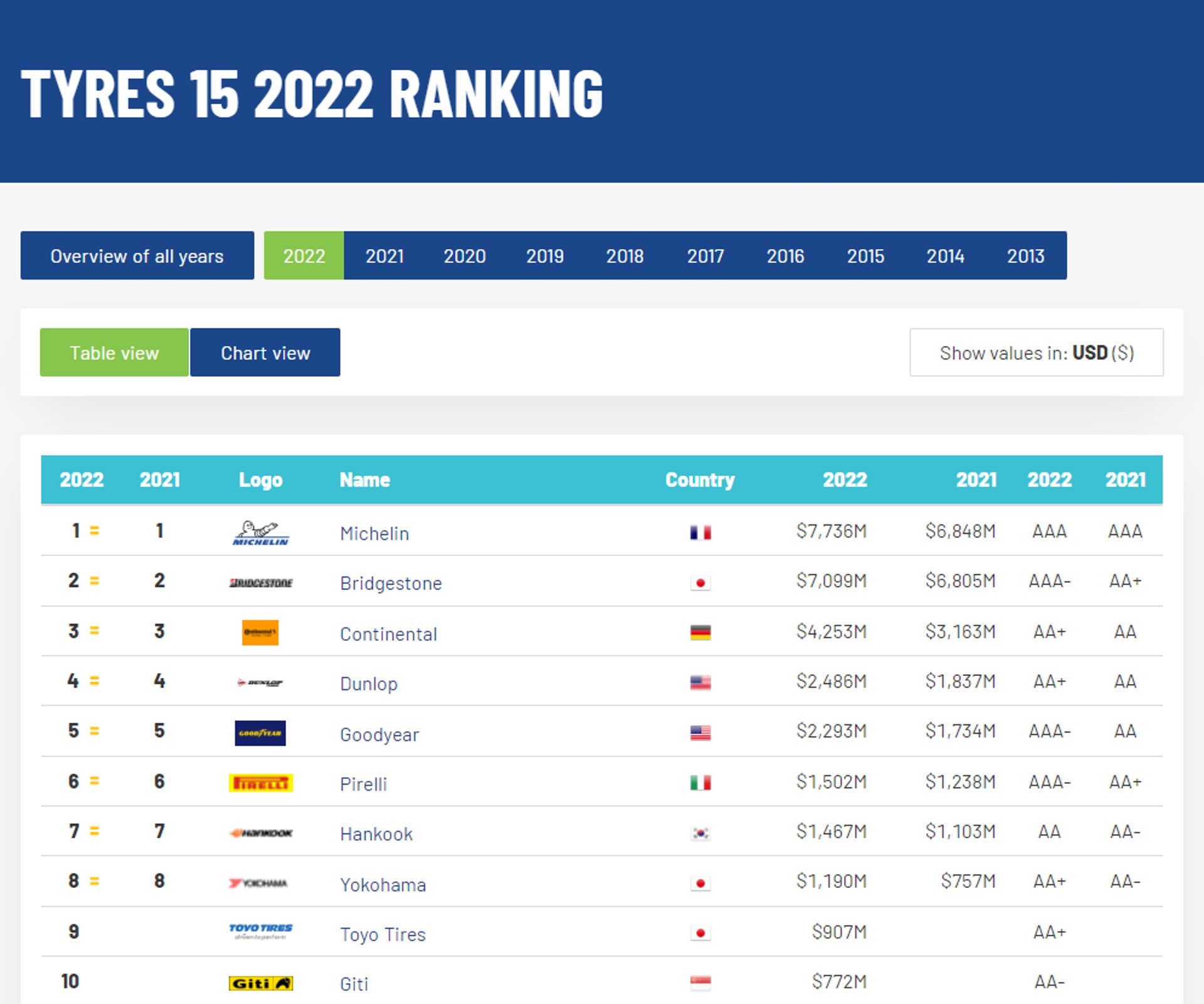 2022全球十大车胎品牌排行榜（Source：Brand Finance）