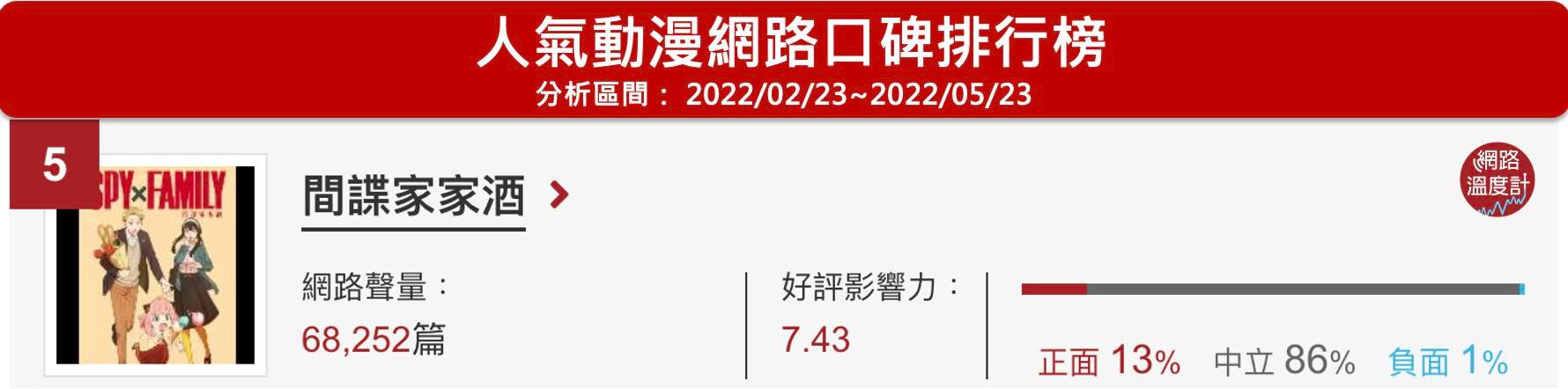 《SPY×FAMILY 間諜家家酒》位於網路溫度計人氣動漫口碑排行榜第5名。（人氣動漫口碑排名(分析區間： 2022/02/23~2022/05/23））