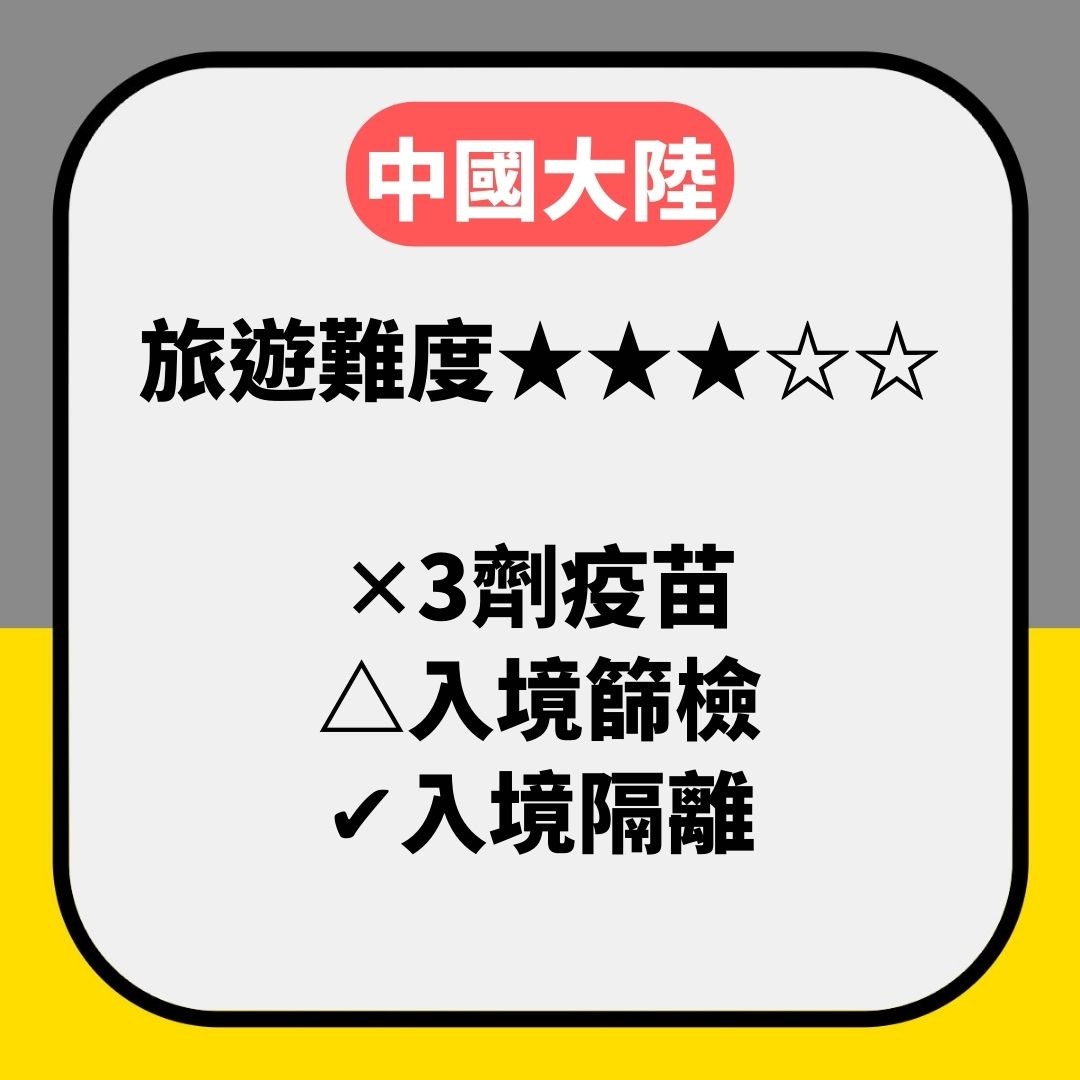 港人熱門旅遊地點最新入境規定（01製圖）