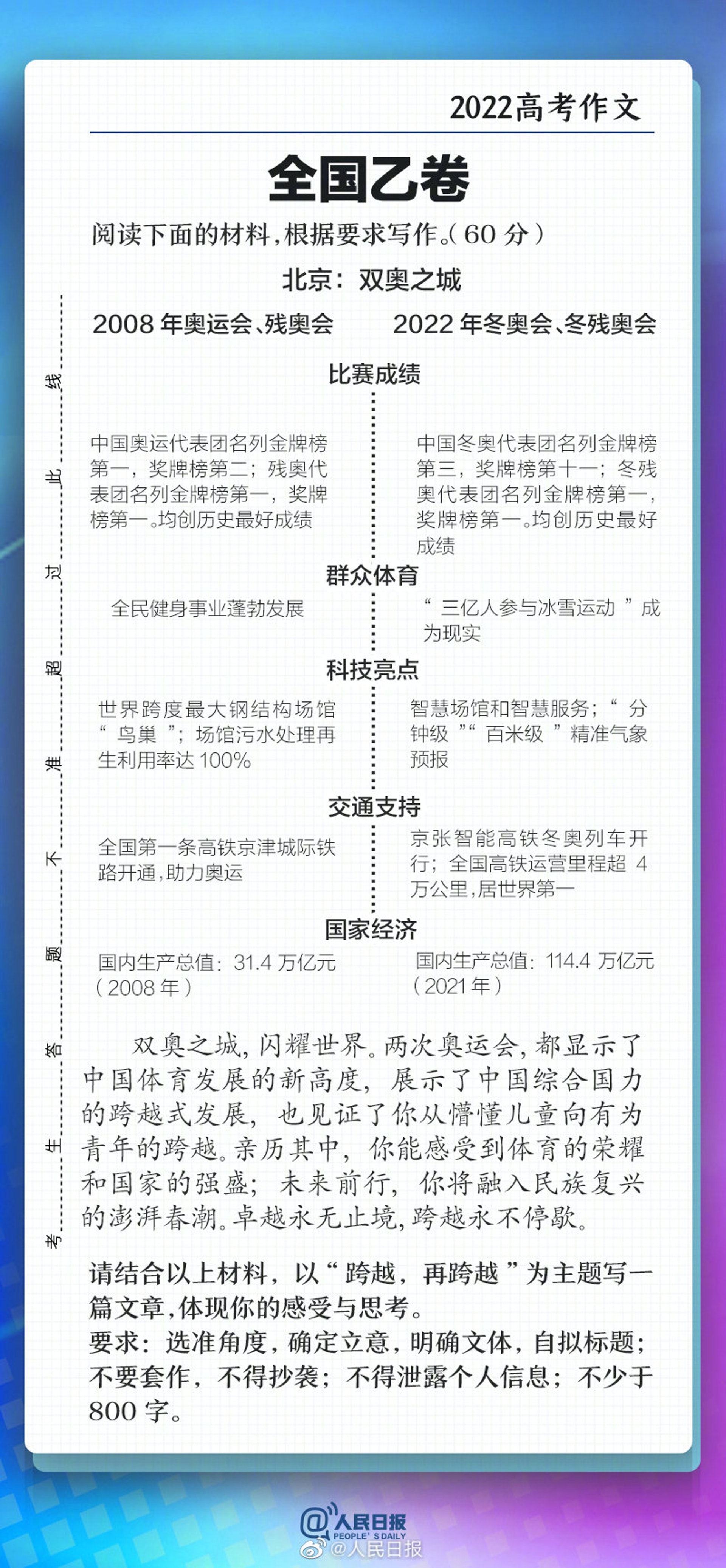 高考 紅樓夢 北京雙奧之城入作文題網民熱議試卷難度差異 高考 紅樓夢 北京雙奧之城入作文題網民熱議試卷難度差異