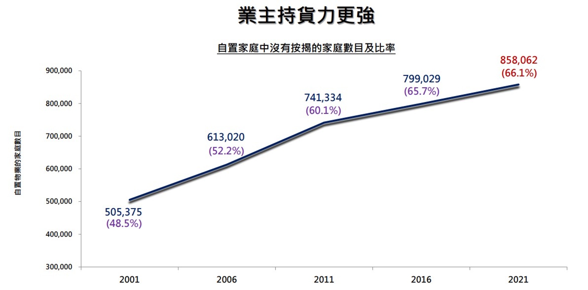 自置家庭中,沒有按揭的家庭數目及比率分別為85.8萬戶及66.1%。(美聯資料) 自置家庭中,沒有按揭的家庭數目及比率分別為85.8萬戶及66.1%。(美聯資料)