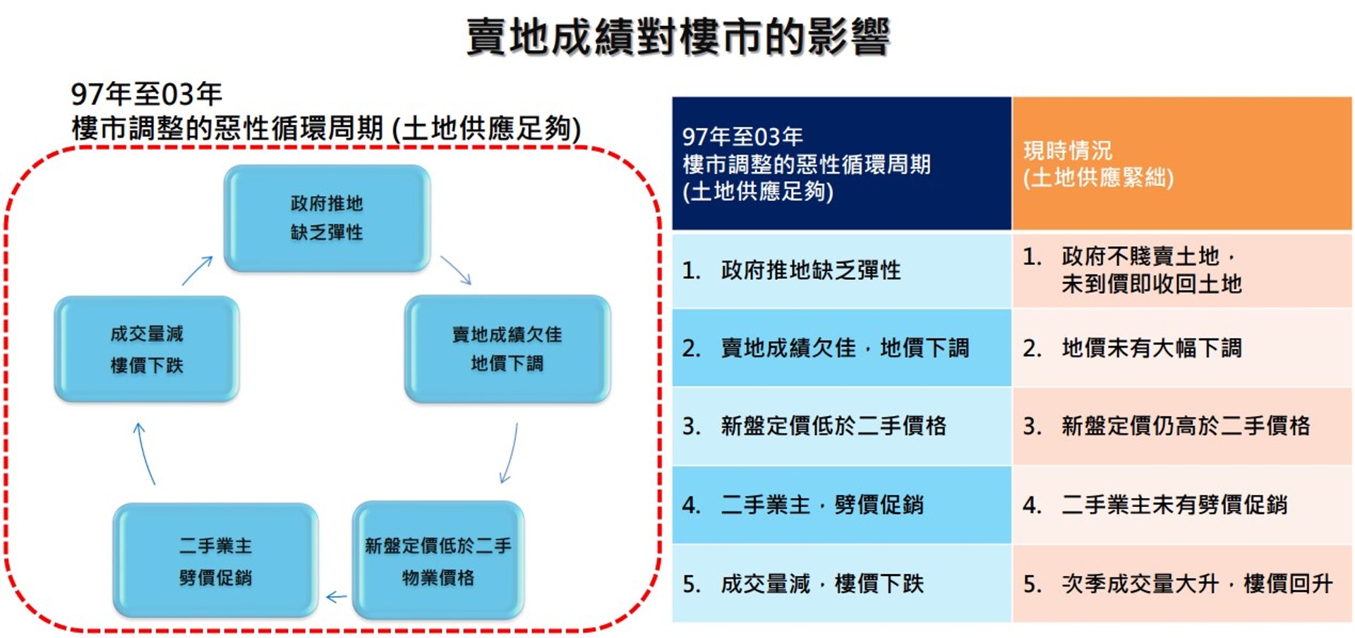 美聯劉嘉輝指,政府不傾向賤賣土地,有利樓價回升。(美聯資料) 美聯劉嘉輝指,政府不傾向賤賣土地,有利樓價回升。(美聯資料)