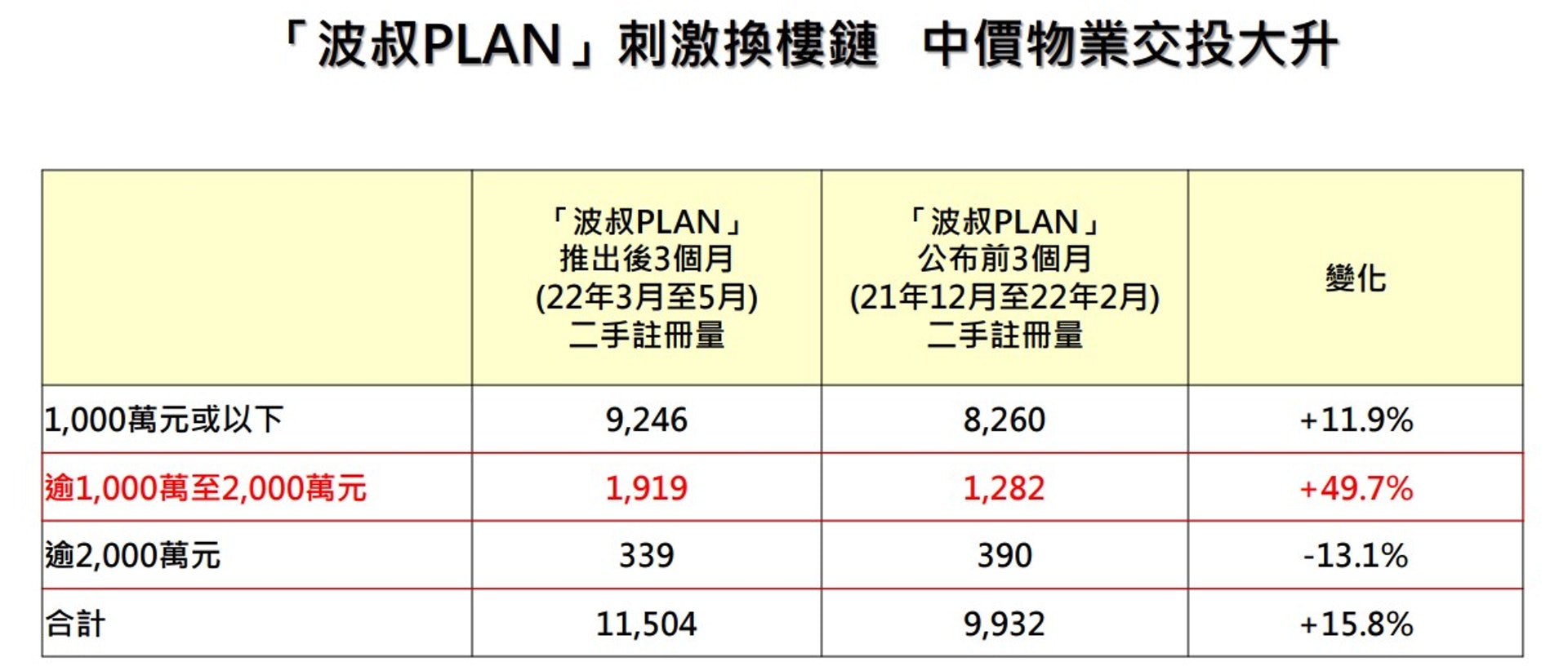 在「波叔PLAN」公布後,樓價逾1,000萬至2,000萬元的物業,交投量增加近50%。(美聯資料) 在「波叔PLAN」公布後,樓價逾1,000萬至2,000萬元的物業,交投量增加近50%。(美聯資料)
