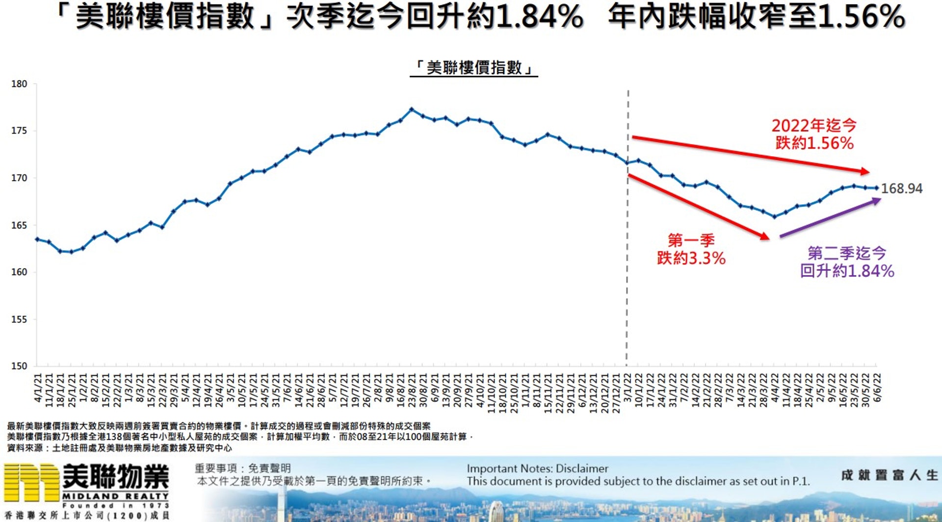 今年上半年樓價走勢先跌後回穩,上半年暫時累跌1.56%。(美聯資料) 今年上半年樓價走勢先跌後回穩,上半年暫時累跌1.56%。(美聯資料)