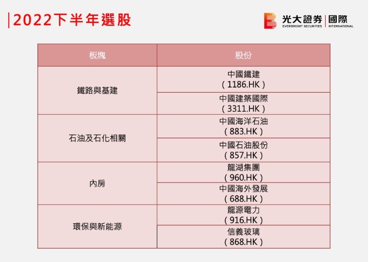 光大證券：恒指下半年上試兩萬五推薦四板塊八大港股