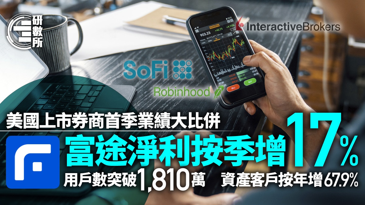 美國上市券商實力大比併　富途首季淨利潤、資產客戶增長最強勁
