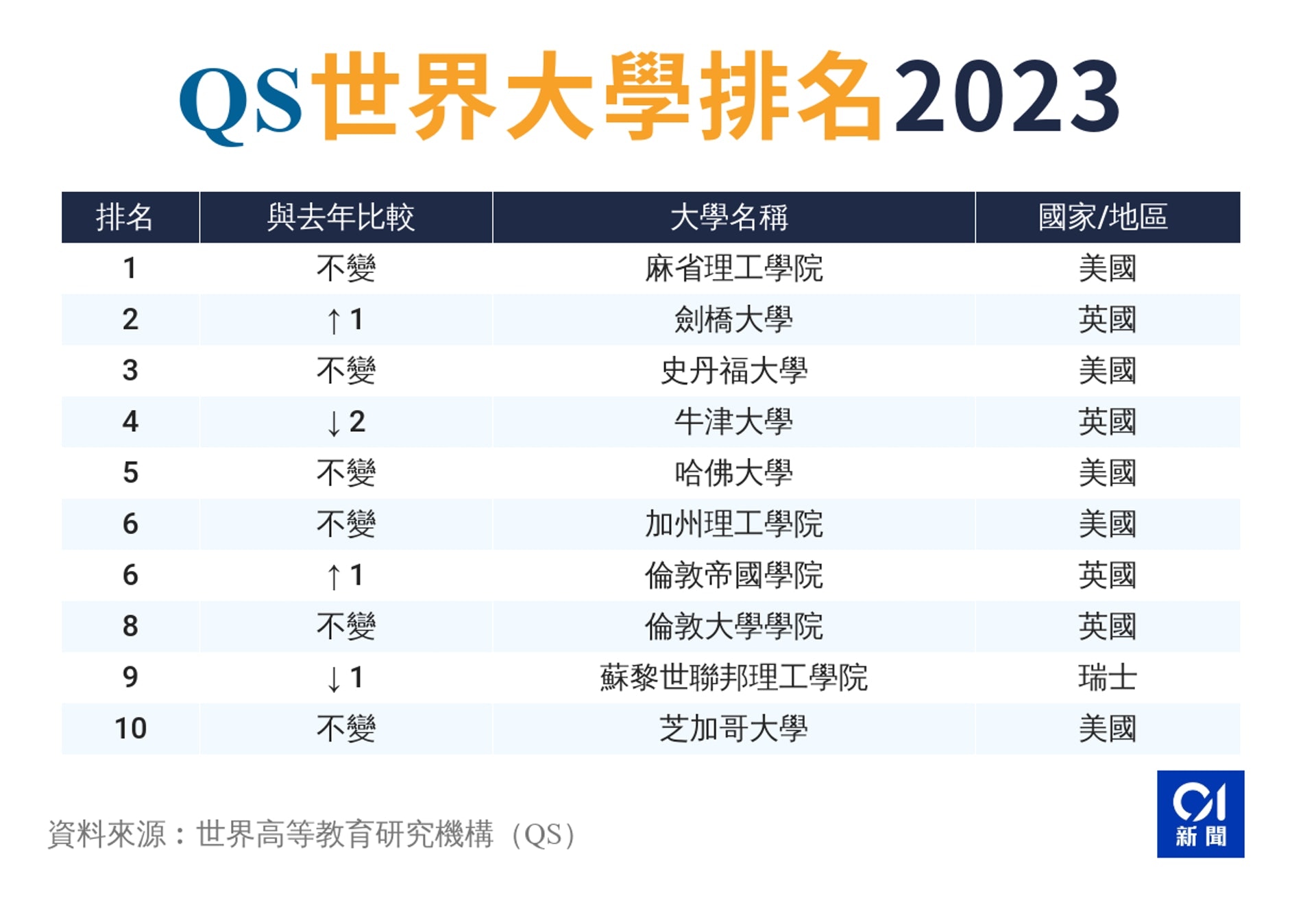QS大學排名︱北大清華位列12及14名創新高力壓耶魯、普林斯頓