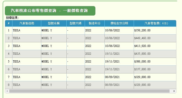 Tesla又加價Model Y 稅前價加近7% 車價重回2020年水平