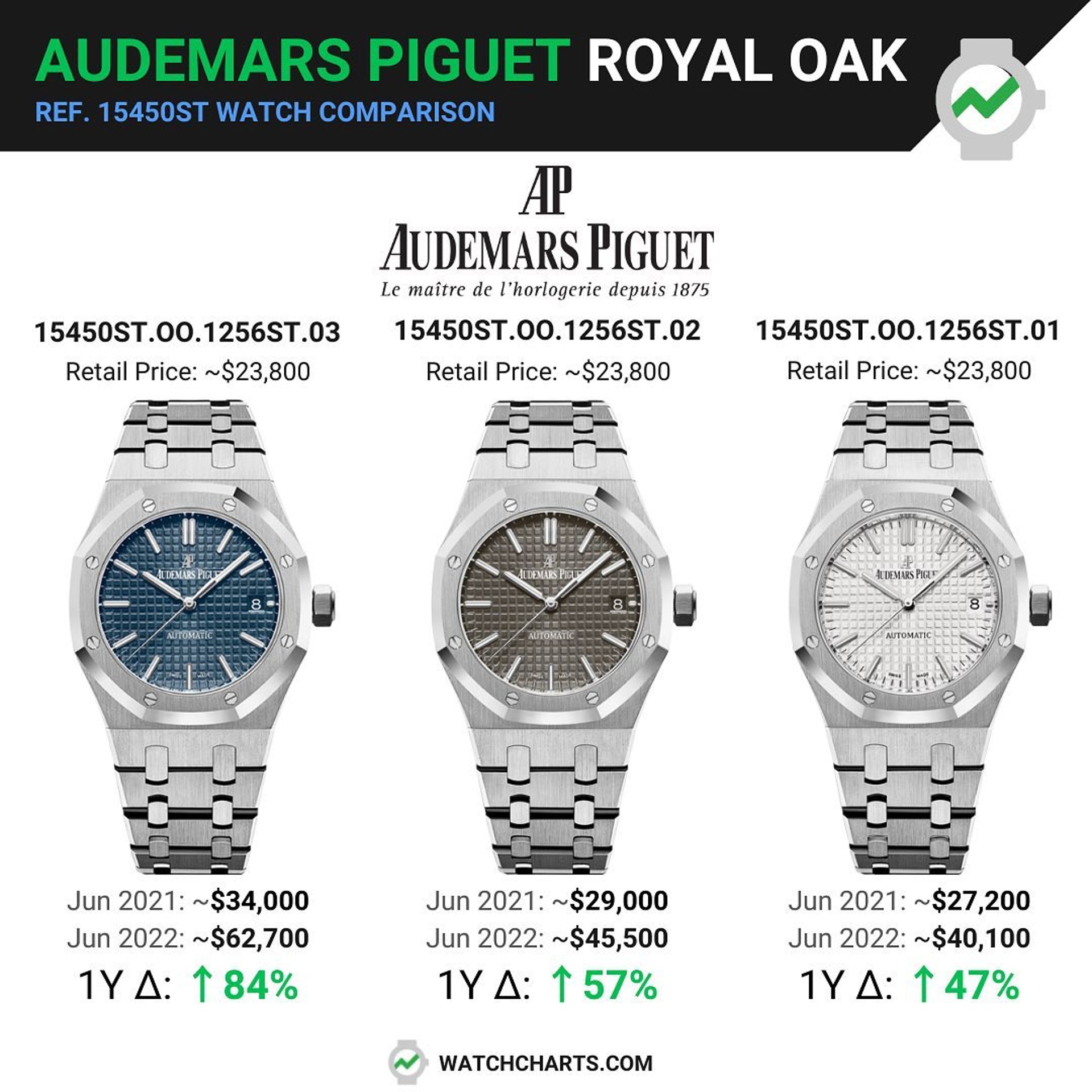 由WatchCharts調查到的資料顯示,15450ST三種面盤顏色中以最能代表RO精神的藍色款式行情最好,它比灰面款式身價高出2萬美金,更比銀面款式身價多2萬3千美金左右。(Source:IG@audemarspiguet) 由WatchCharts調查到的資料顯示,15450ST三種面盤顏色中以最能代表RO精神的藍色款式行情最好,它比灰面款式身價高出2萬美金,更比銀面款式身價多2萬3千美金左右。(Source:IG@audemarspiguet)