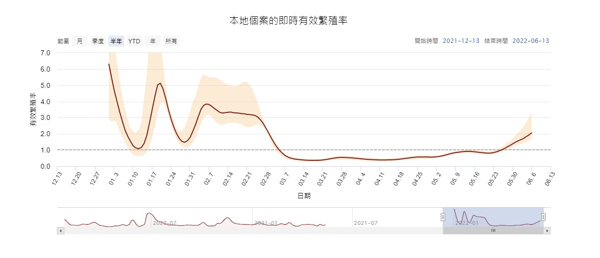 疫情 6 15 單日確診反彈首破千宗培正中學學生聚餐6人確診