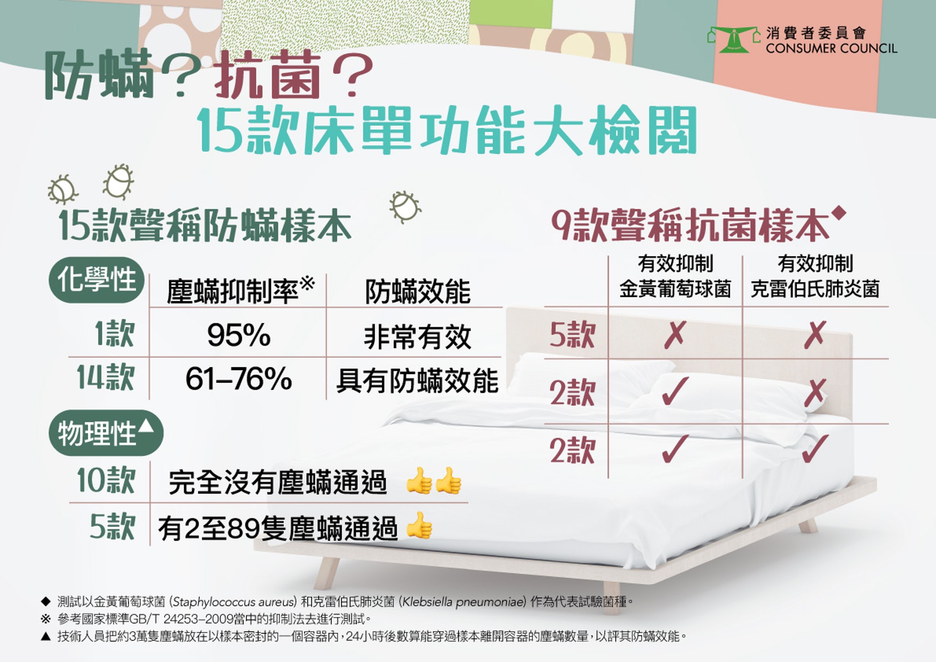 消委會檢測了市面15款床單。(消委會提供) 消委會檢測了市面15款床單。(消委會提供)