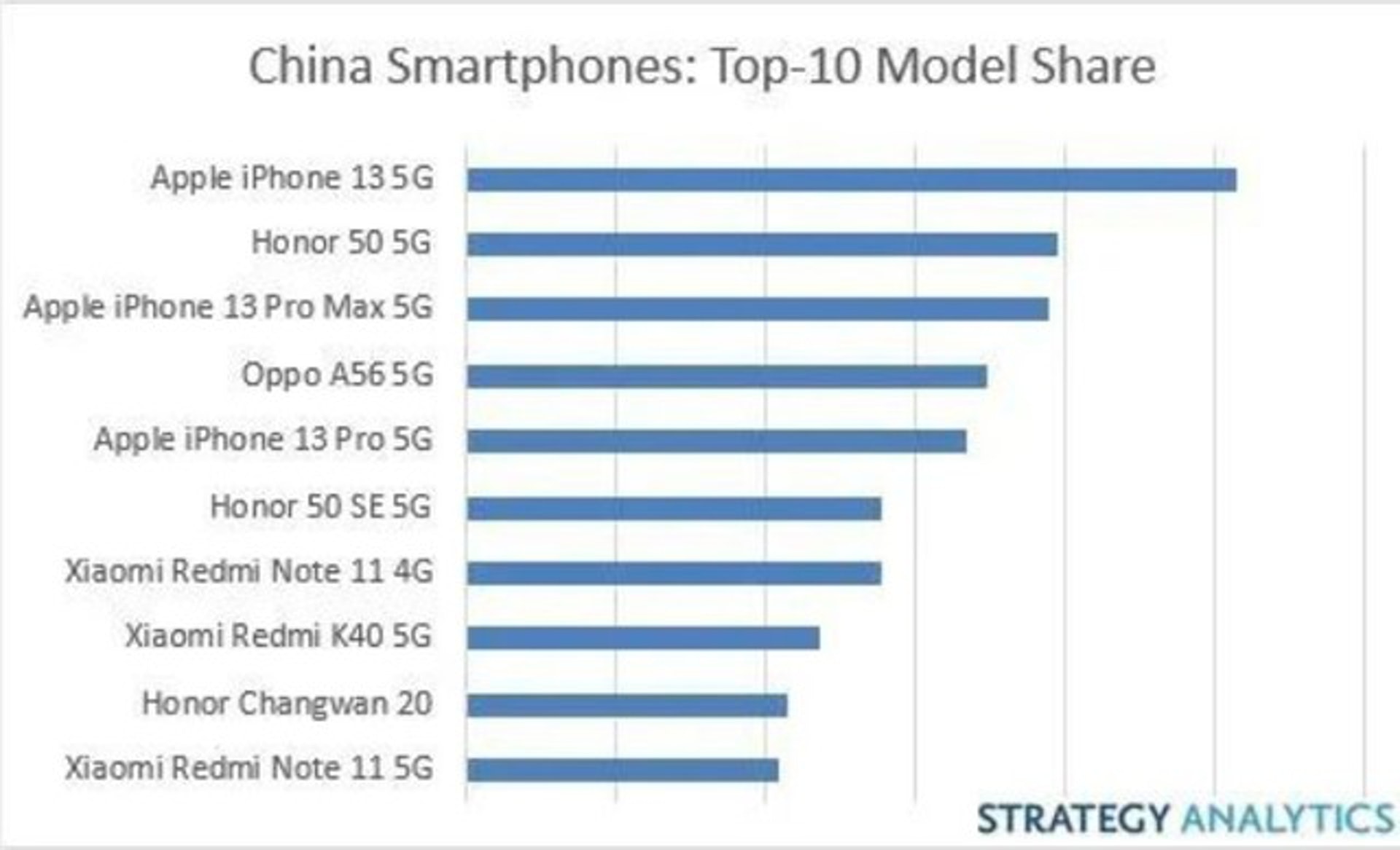 2022年第一季中國智能手機市場銷售排行榜,頭三甲中iPhone佔了兩席位。(Strategy Analytics) 2022年第一季中國智能手機市場銷售排行榜,頭三甲中iPhone佔了兩席位。(Strategy Analytics)