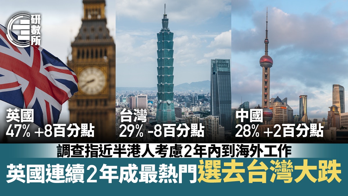 近半港人稱考慮到海外工作選英國比例急升至最熱門台灣跌到咁 近半港人稱考慮到海外工作選英國比例急升至最熱門台灣跌到咁