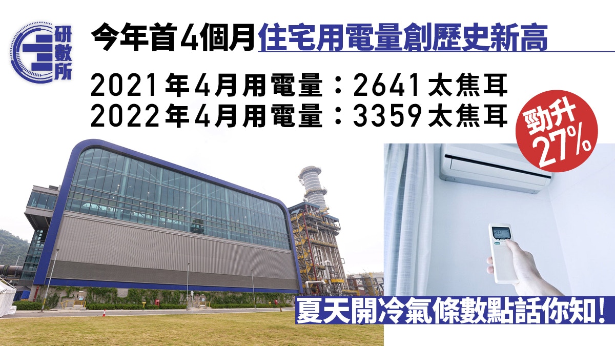 住宅用電量今年4月創歷年新高較去年同期勁升27 原因係