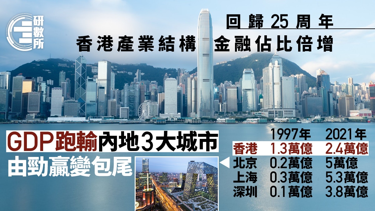 回歸25周年｜四大城市港GDP增長跑輸　由第1變包尾　落後於京滬深