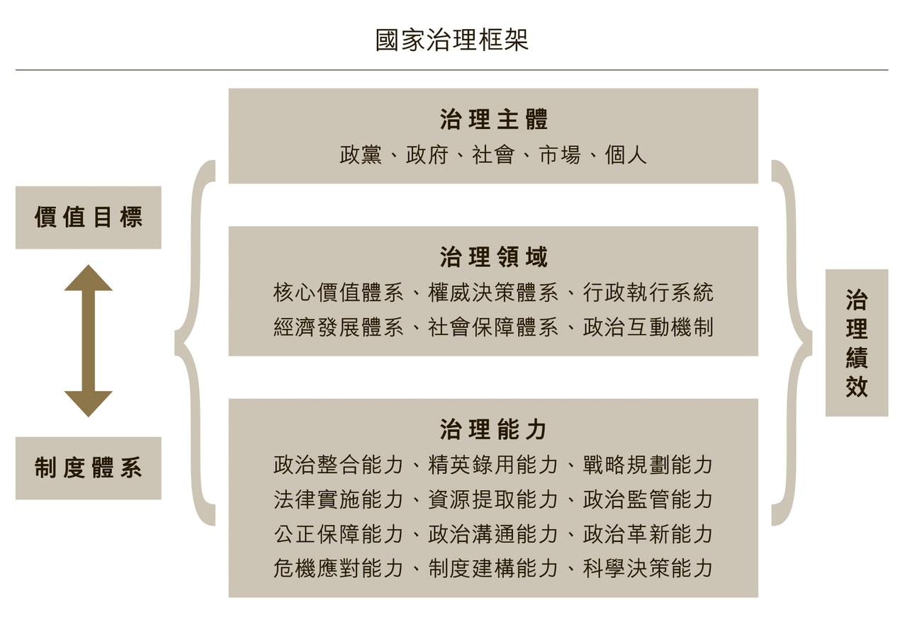 中國人民大學馬克思主義學院講師王衡曾於2017年發表論文《從選舉民主到國家治理——香港政治發展的範式轉移》，當中建構一套以國家治理為範式的香港政治發展理論框架。
（香港01製圖）