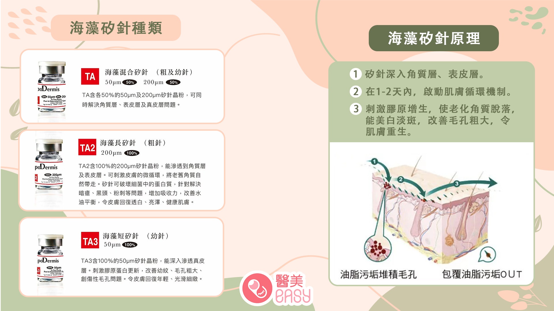 法國品牌LipoDermis的海藻矽針總共分成三種強度，各位必須因應自己皮膚狀態選擇。（圖片由醫美Easy製作）