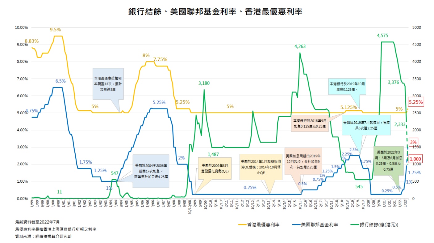 經絡：料年內P按加25點子銀行結餘年底前或跌穿千億