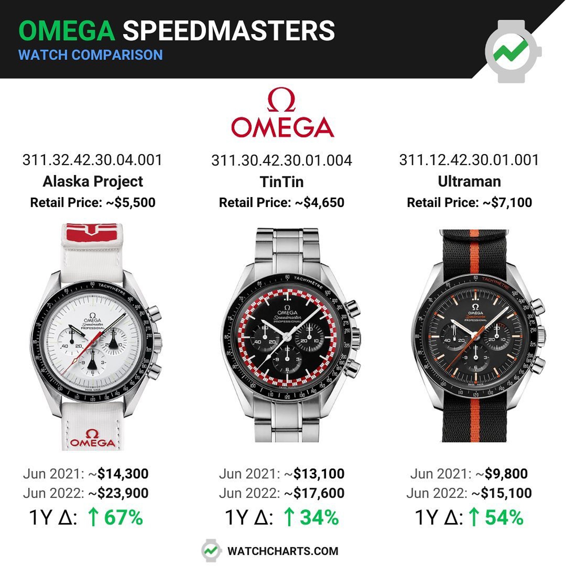 OMEGA 3隻已停產的絕版超霸手錶最新行情(IG@watchcharts) OMEGA 3隻已停產的絕版超霸手錶最新行情(IG@watchcharts)