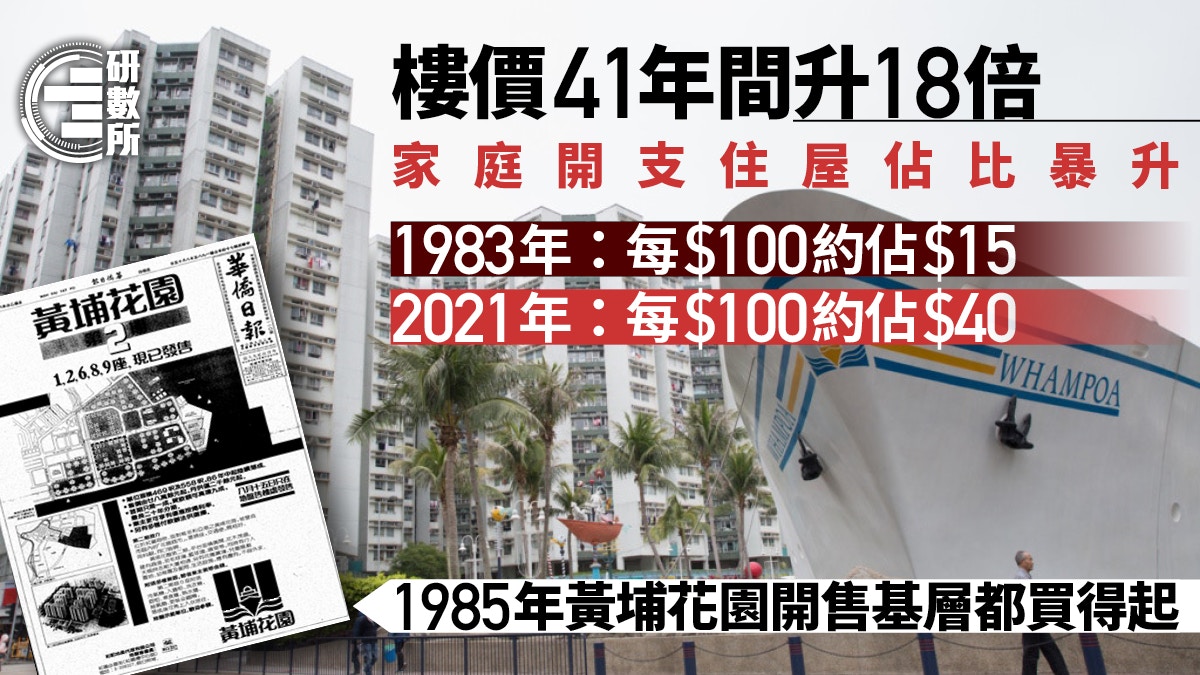 樓價跑贏通脹｜住屋佔家庭開支40年間暴升$100支出$40用於住屋