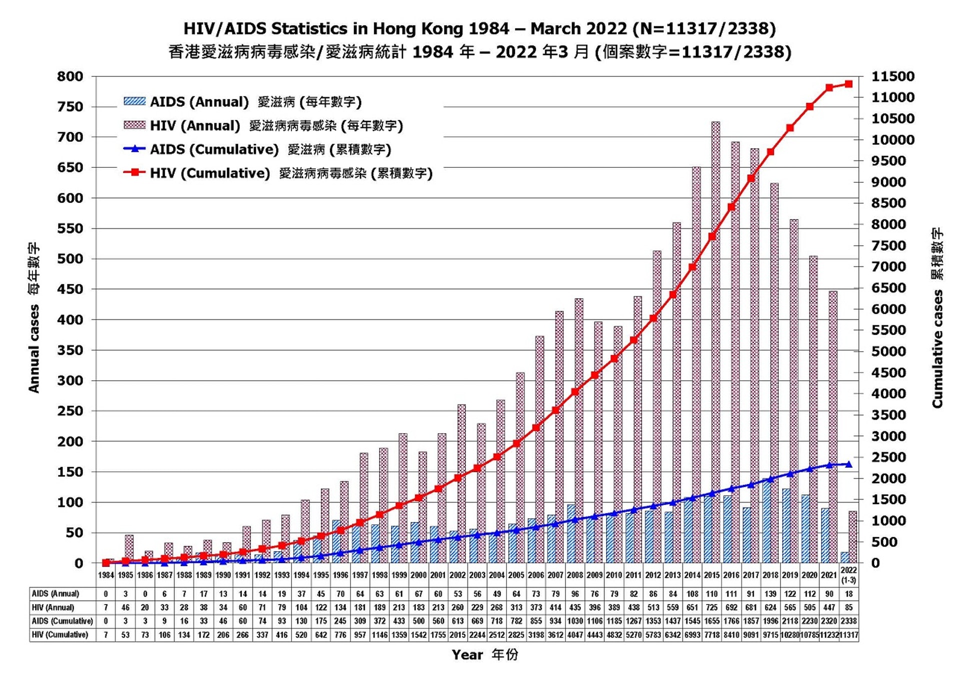 本港愛滋病病毒感染及愛滋病統計。（衞生署愛滋病網上辦公室）