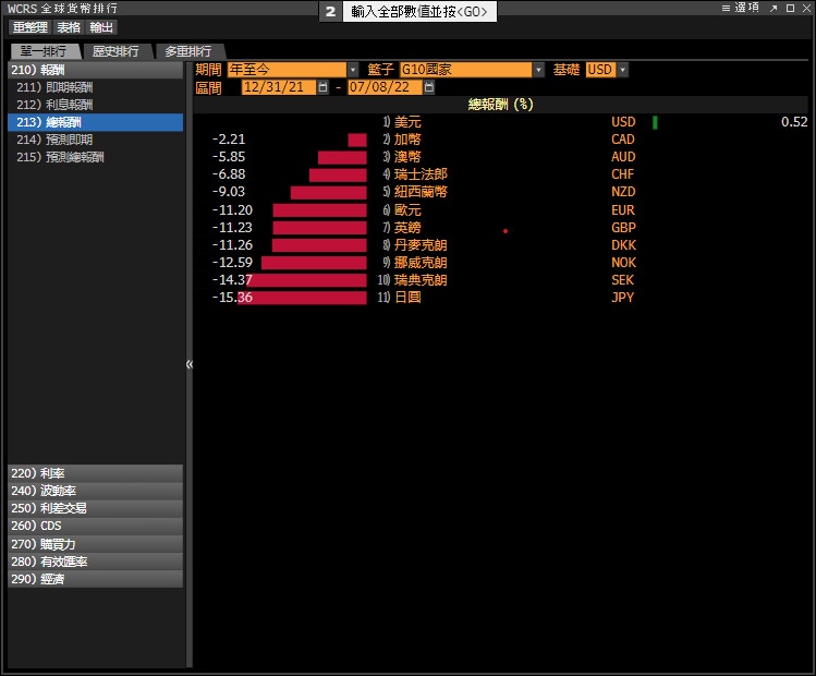 美元破廿年高拆解對股樓影響羅家聰：樓市跌勢最快一年浮現