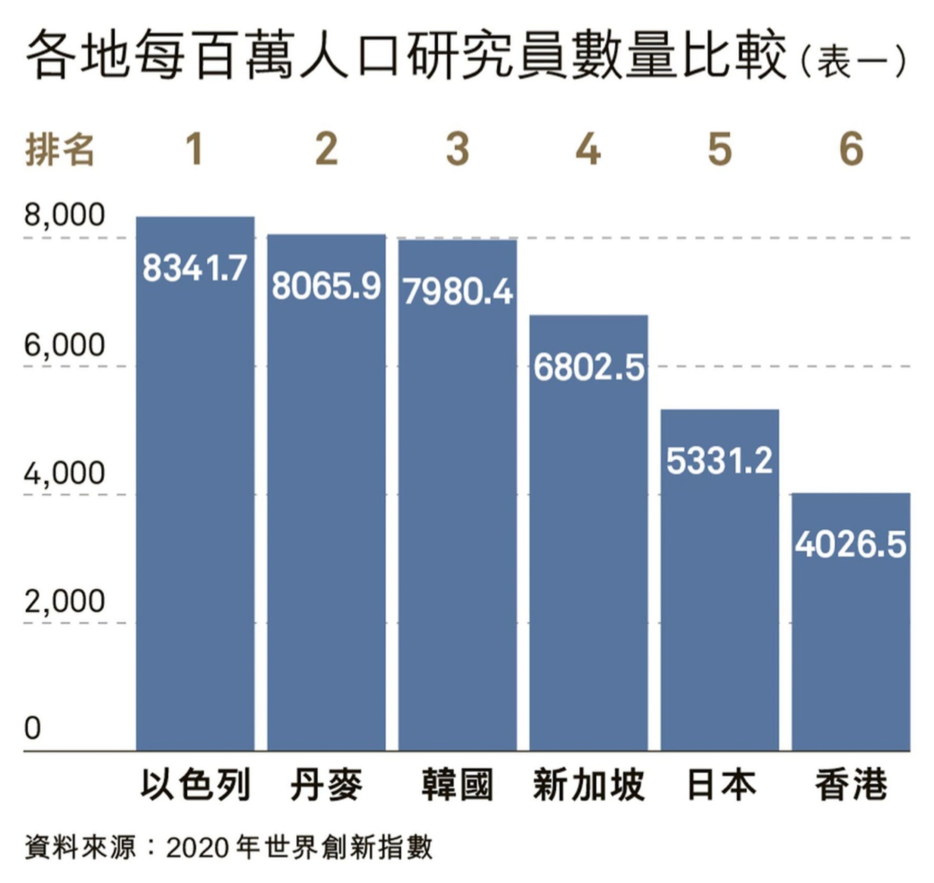 香港每百萬人口的研究員數目為4026.5位左右,在發達經濟體組別中表現弱勢,與韓國相比更是相差近一倍。(香港01製圖) 香港每百萬人口的研究員數目為4026.5位左右,在發達經濟體組別中表現弱勢,與韓國相比更是相差近一倍。(香港01製圖)