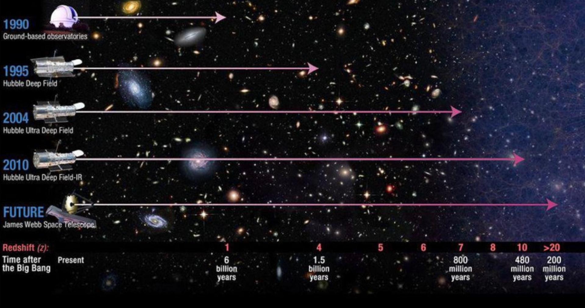 韋伯與歷代哈勃的比較,韋伯至少能夠觀測到宇宙誕生2億年時的景象。(NASA/JWST AND HST TEAMS) 韋伯與歷代哈勃的比較,韋伯至少能夠觀測到宇宙誕生2億年時的景象。(NASA/JWST AND HST TEAMS)