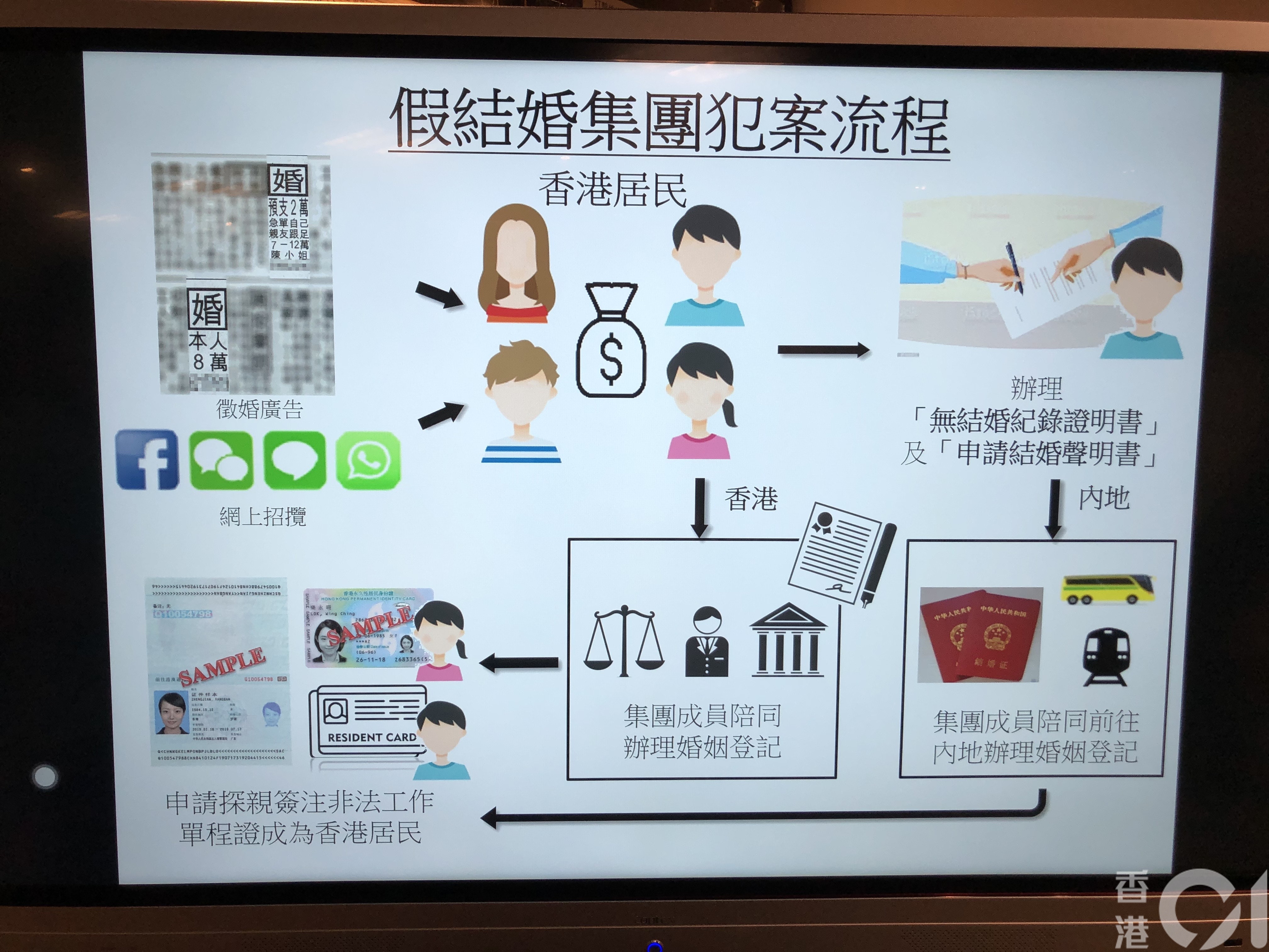 假結婚集團犯案流程。(梁偉權攝)