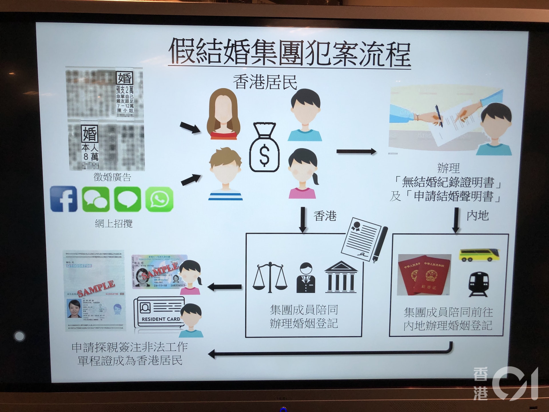 假結婚集團犯案流程。(梁偉權攝)