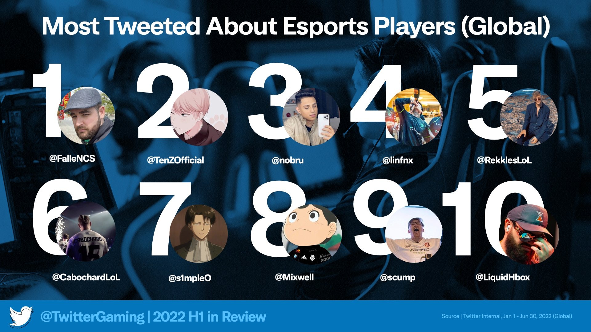 https://blog.twitter.com/en_us/topics/insights/2022/twitter-gaming-reports-record-conversation-volume-for-first-half-of-2022