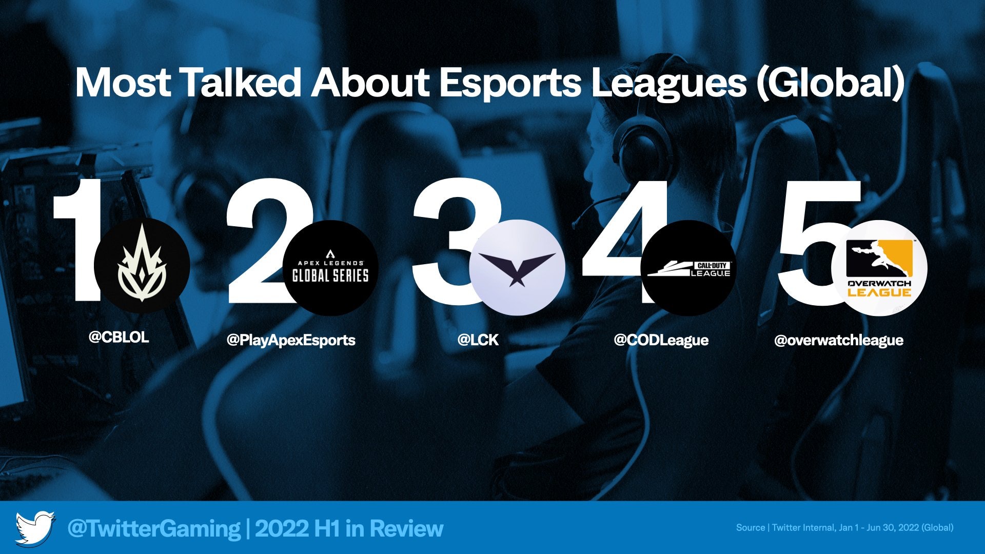 https://blog.twitter.com/en_us/topics/insights/2022/twitter-gaming-reports-record-conversation-volume-for-first-half-of-2022
