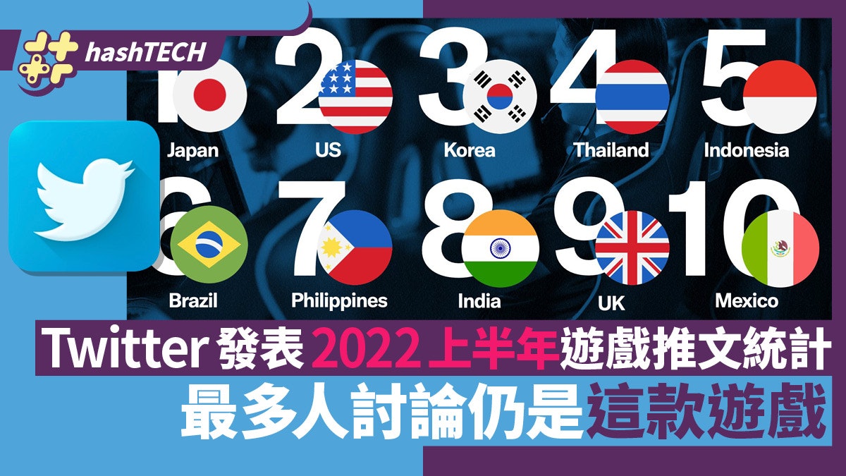 Twitter發表2022上半年遊戲相關推文統計 最多人討論是這款遊戲 Twitter發表2022上半年遊戲相關推文統計 最多人討論是這款遊戲