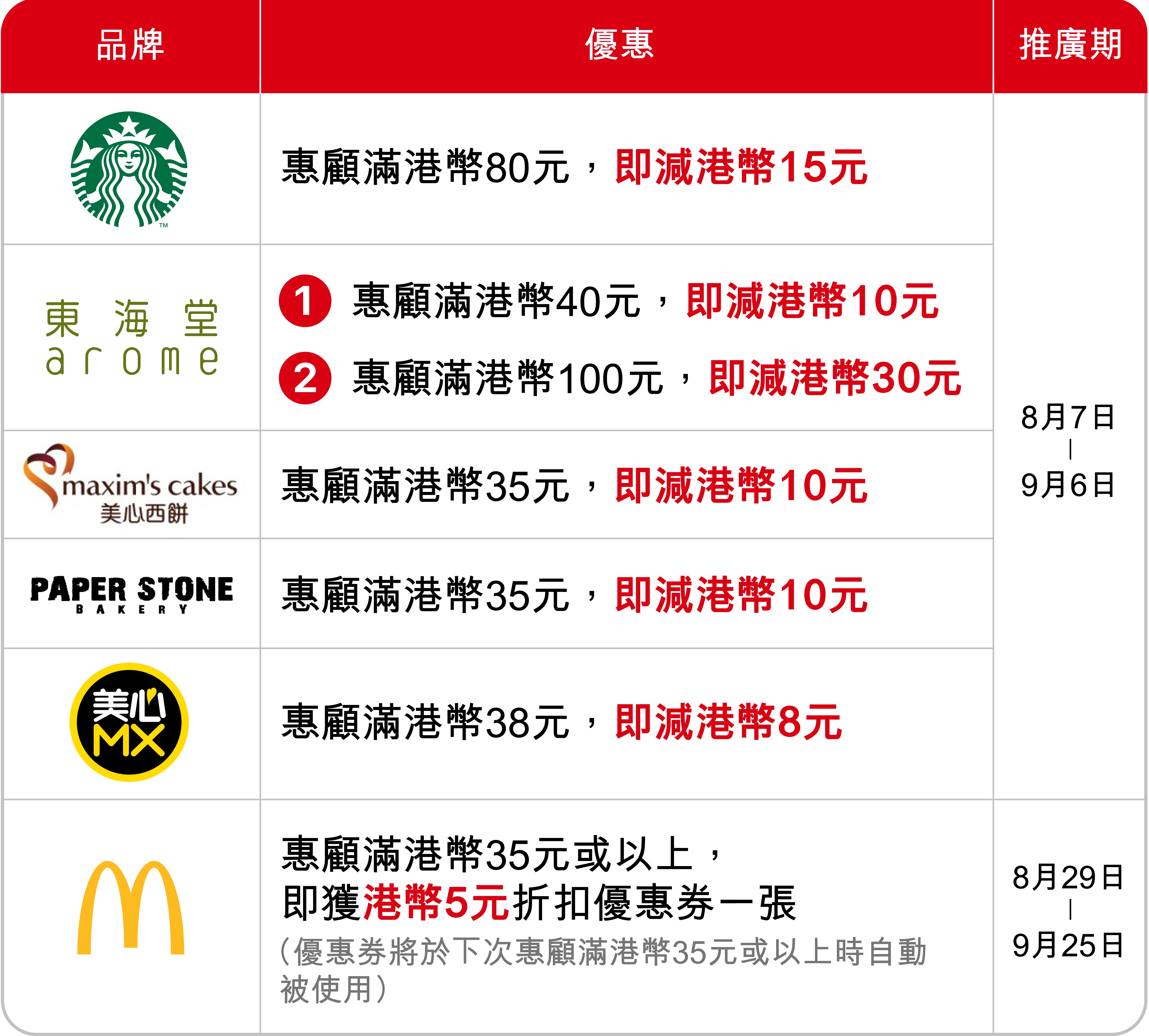 滙豐PayMe用戶領取第二期消費券，將可獲「食、買、玩」多項優惠。（滙豐提供圖片）