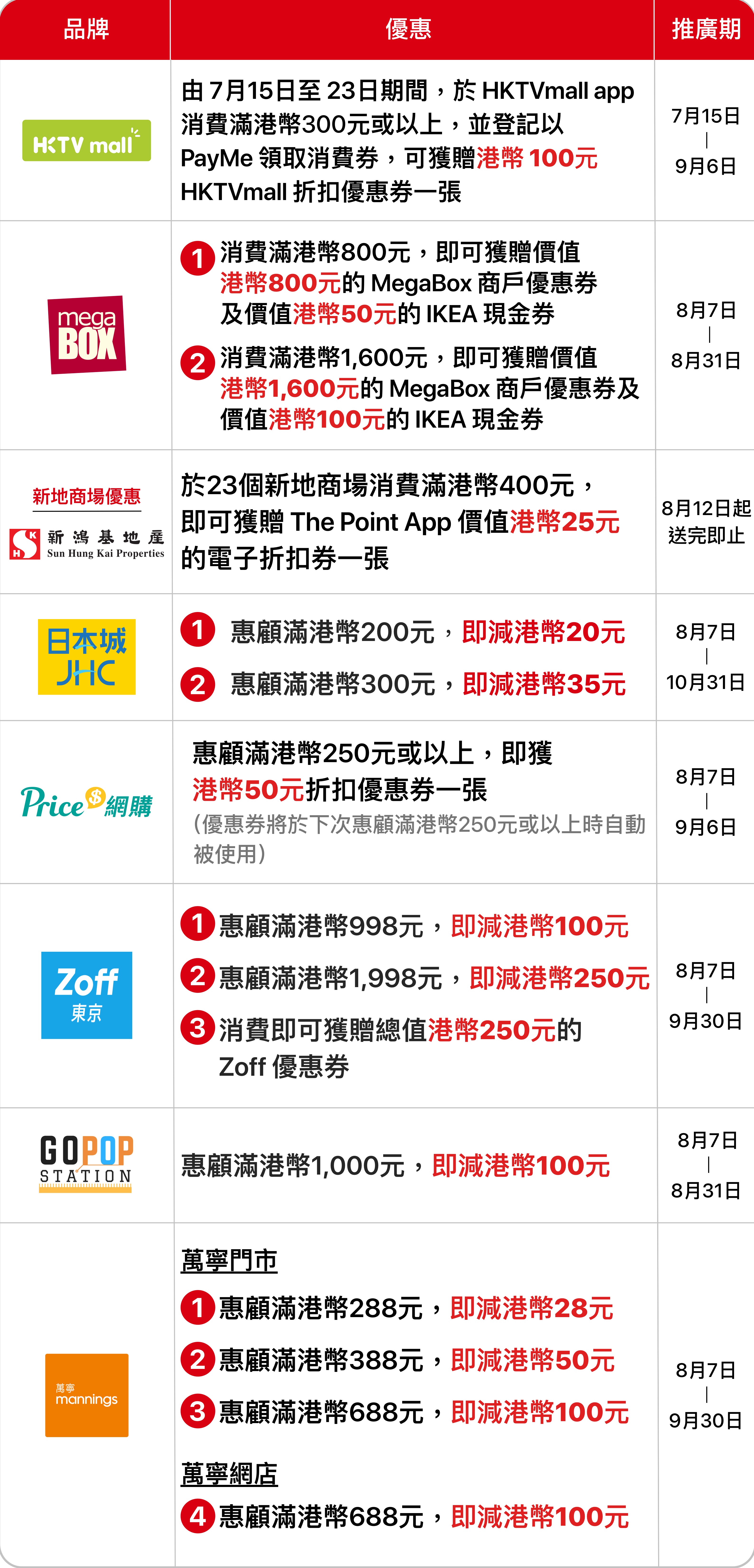 滙豐PayMe用戶領取第二期消費券，將可獲「食、買、玩」多項優惠。（滙豐提供圖片）