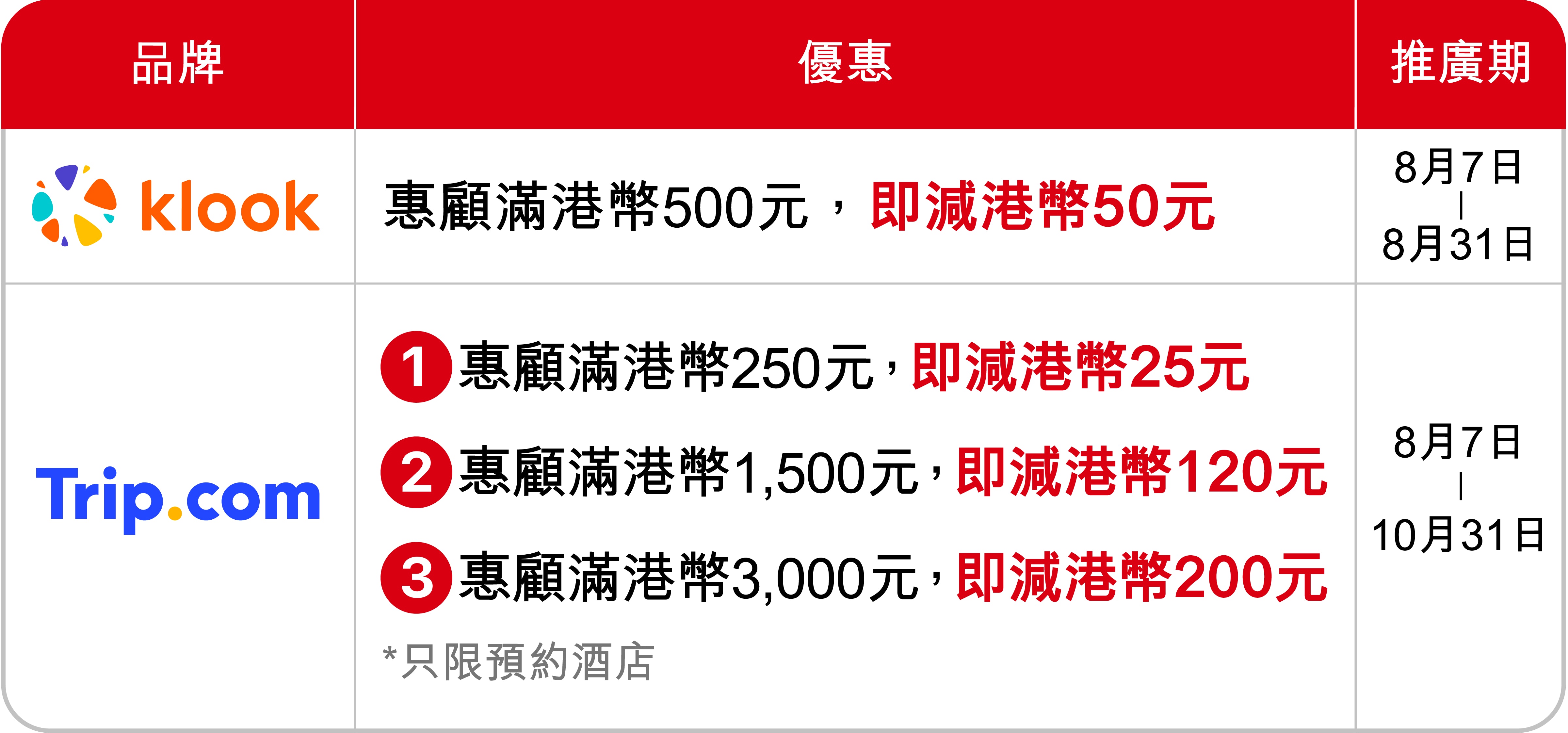 滙豐PayMe用戶領取第二期消費券，將可獲「食、買、玩」多項優惠。（滙豐提供圖片）