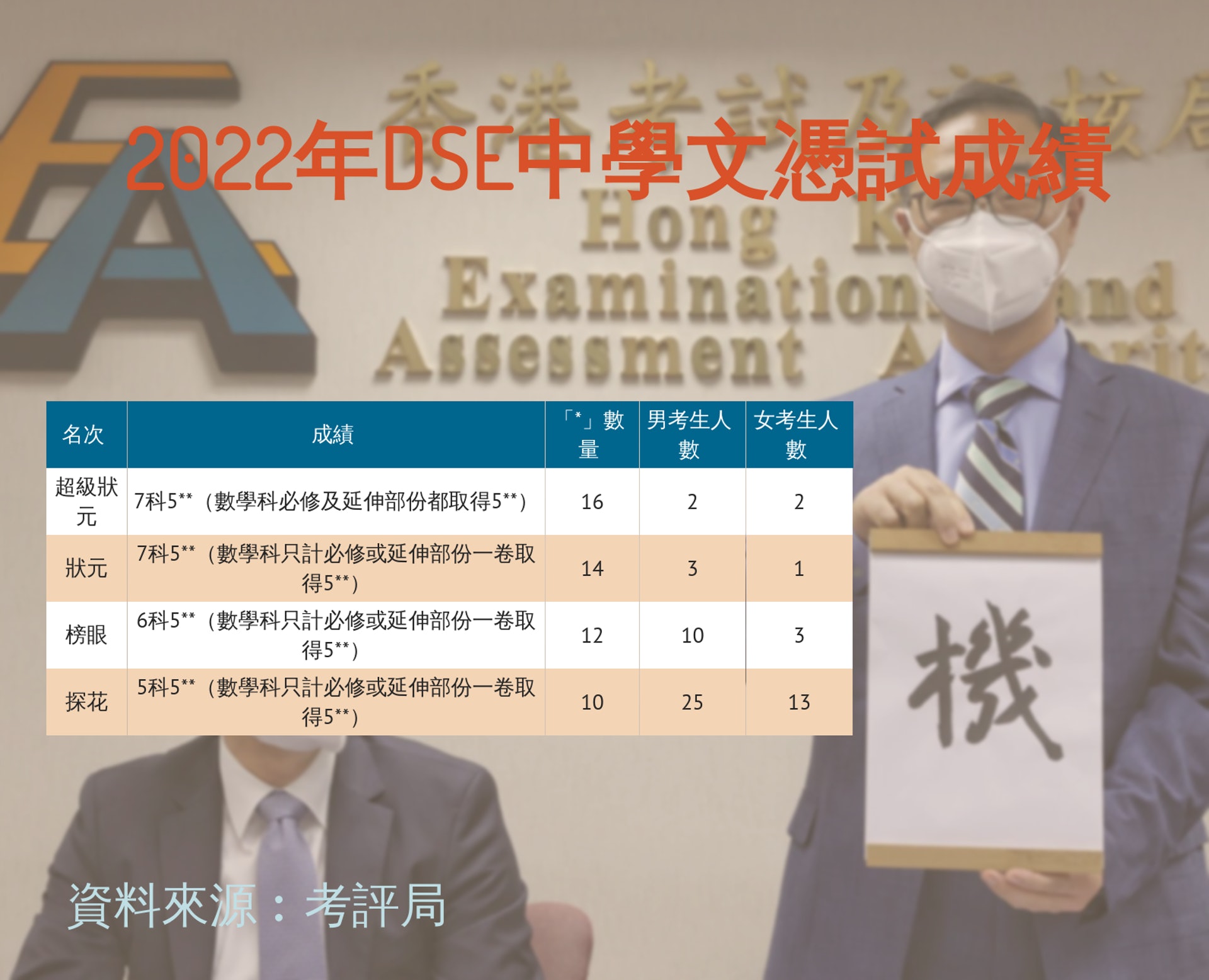 2022年DSE中學文憑試成績。 2022年DSE中學文憑試成績。