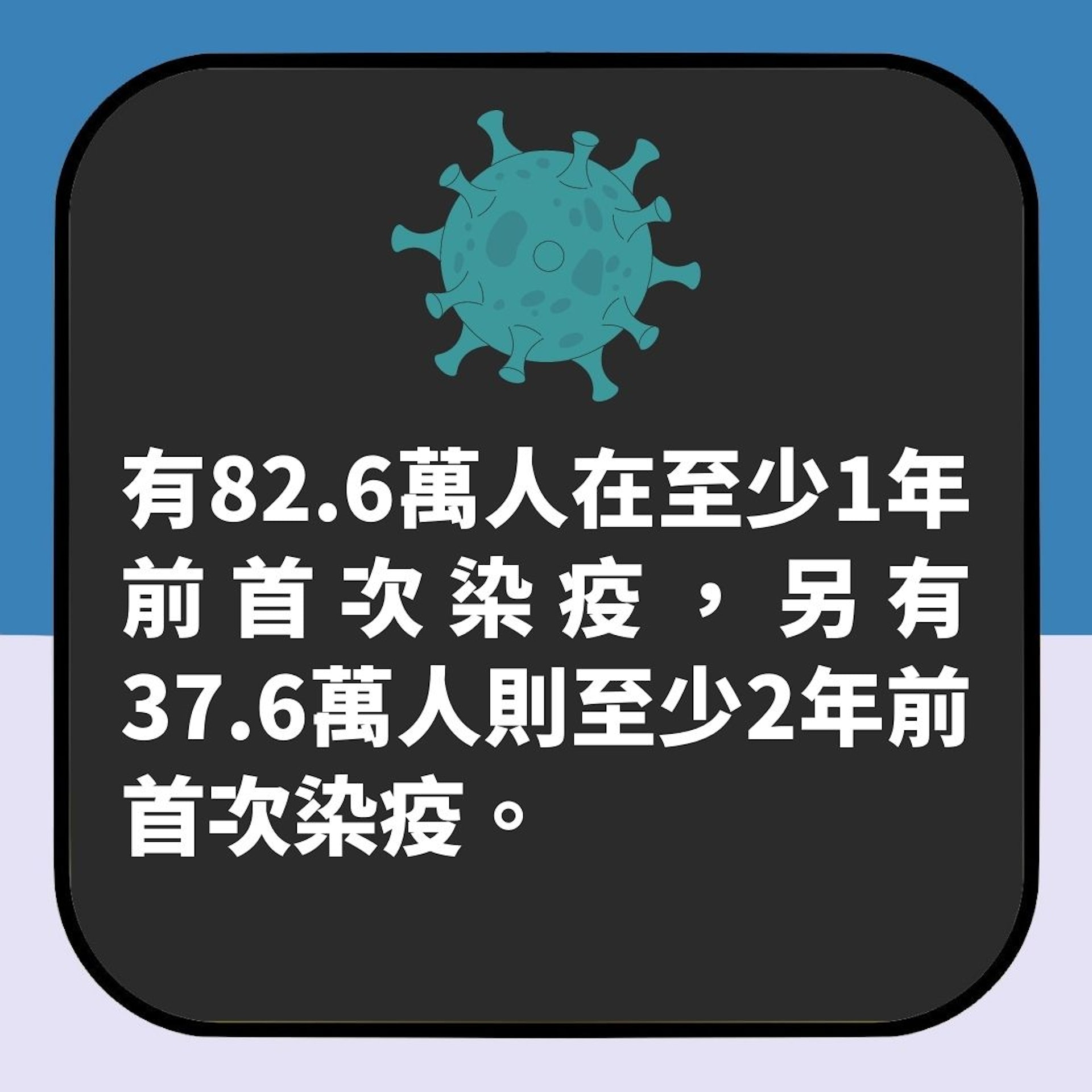 英國新冠後遺症研究(01製圖) 英國新冠後遺症研究(01製圖)