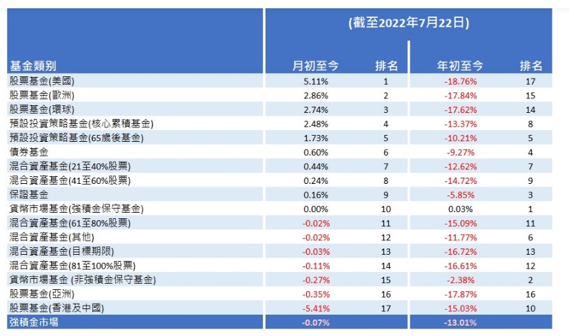 強積金｜7月中港股票再次墊底駿隆：MPF人均暫蝕1154元