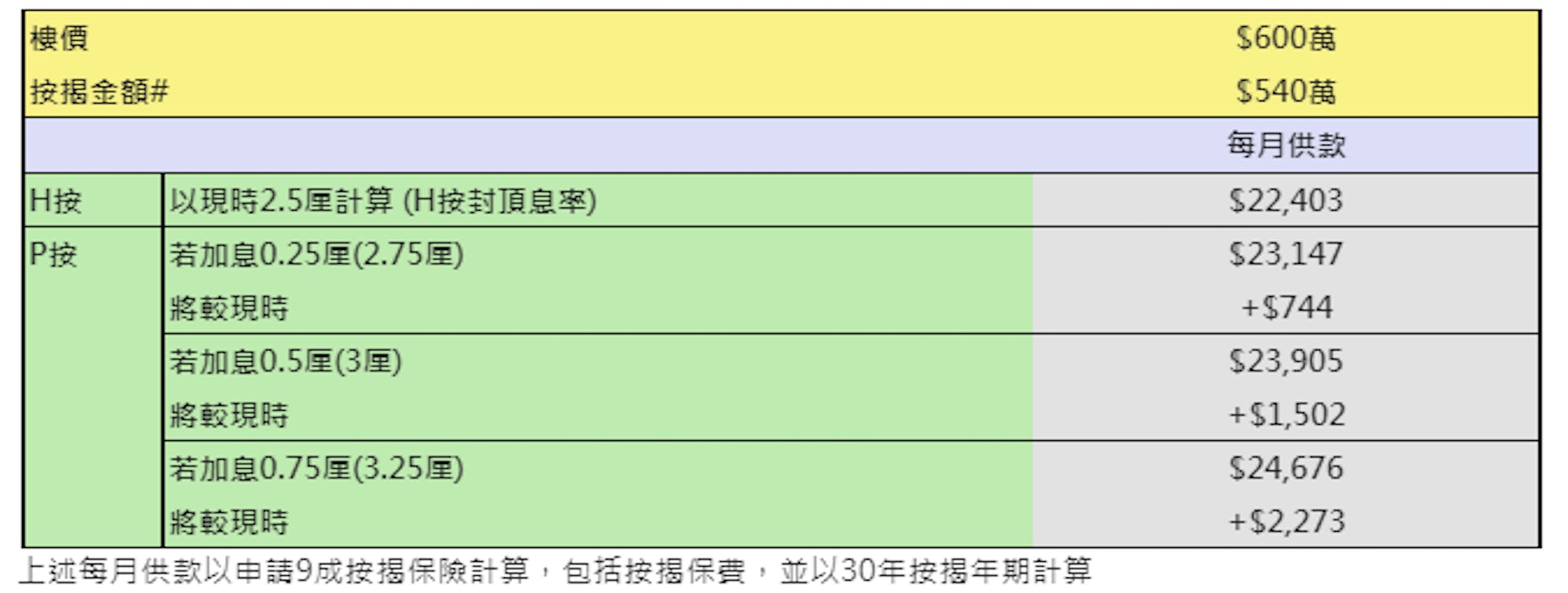 假設P按升至3.25厘,業主一年供樓開支將增加2.73萬元。(美聯提供) 假設P按升至3.25厘,業主一年供樓開支將增加2.73萬元。(美聯提供)