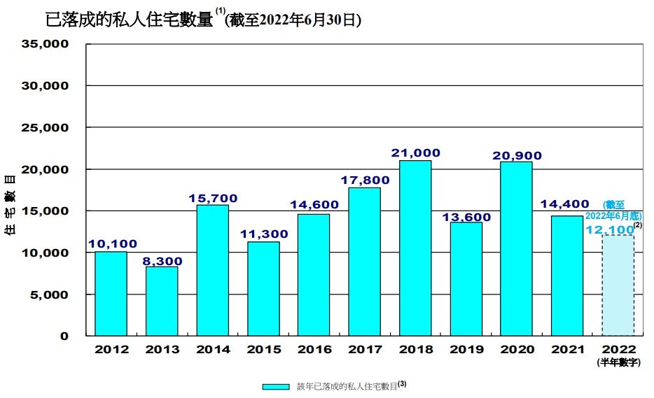 房屋局：一手私樓潛在供應回落至9.8萬伙