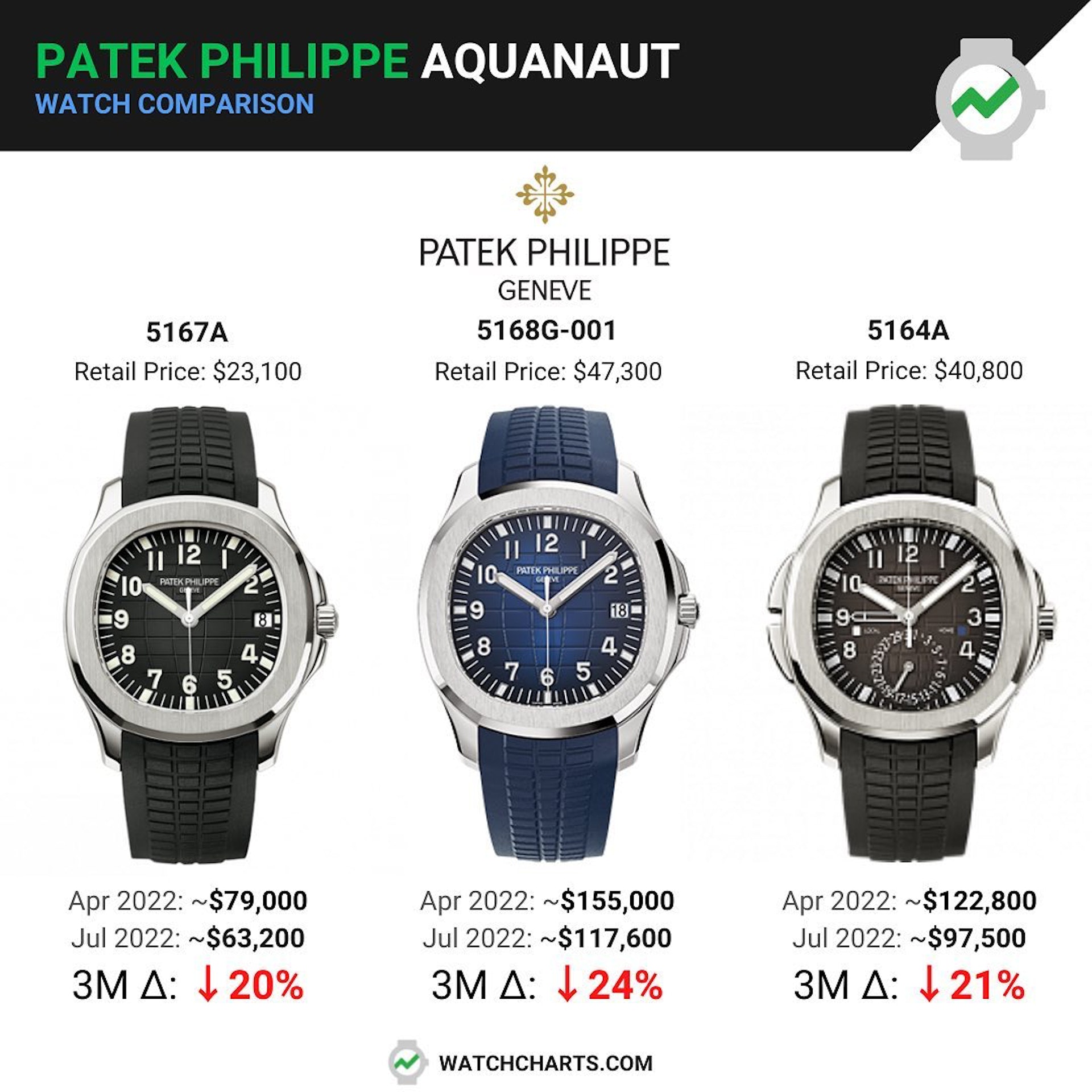 PP Aquanaut 7月最新行情(IG@watchcharts) PP Aquanaut 7月最新行情(IG@watchcharts)